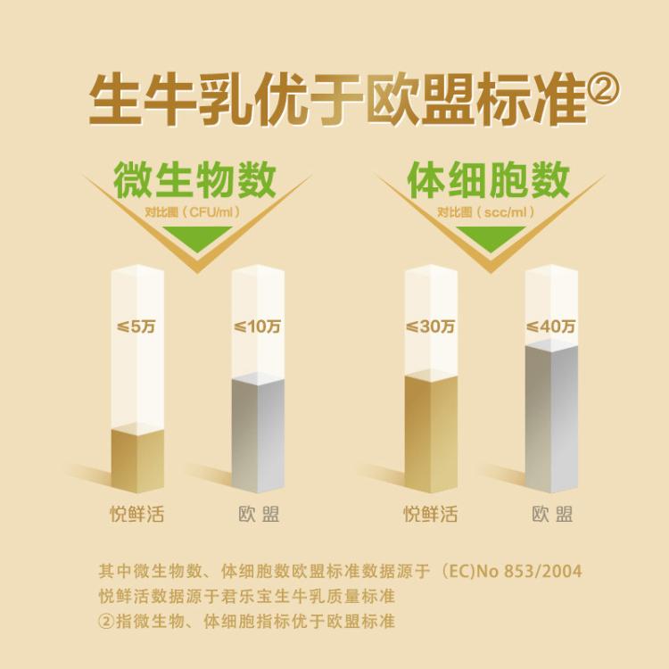 悦鲜活 悦鲜活鲜牛奶低温奶巴氏杀菌乳更多活性蛋白260ml组合10瓶