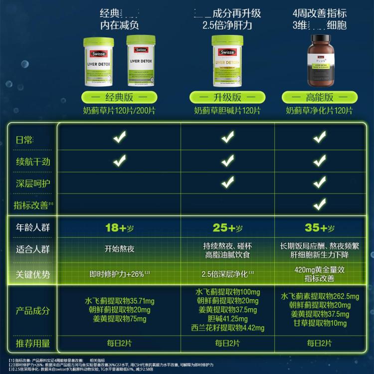 斯维诗 奶蓟草片熬夜加班双蓟草本呵护女士小心肝内在滋养少腹担澳洲进口