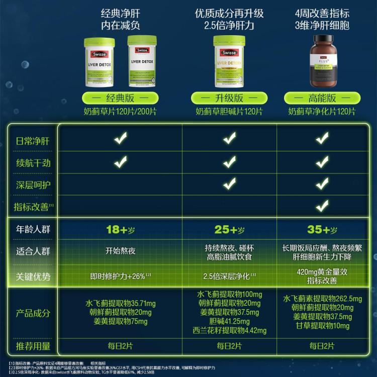 斯维诗 奶蓟草片120片*2熬夜喝酒熬夜应酬减负护航养护女士小心肝
