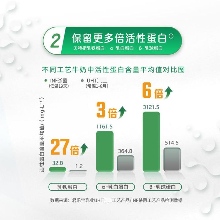悦鲜活 悦鲜活鲜牛奶低温奶巴氏杀菌乳更多活性蛋白450mlx5瓶